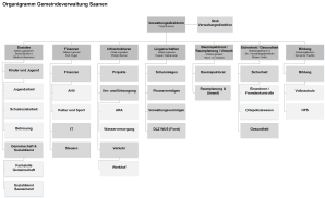 Organigramm Einwohnergemeinde Saanen 2026